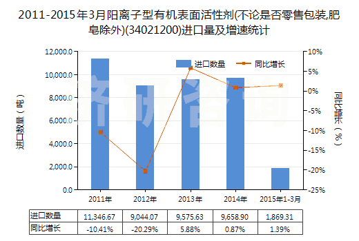2011-2015年3月陽離子型有機(jī)表面活性劑(不論是否零售包裝,肥皂除外)(34021200)進(jìn)口量及增速統(tǒng)計